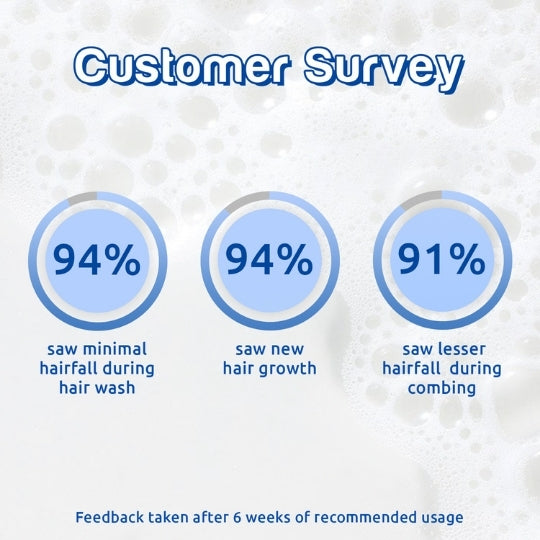 consumer survey feedback after using the best hair fall control shampoo and hair growth serum